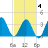 Vilano Beach tide chart for Tuesday, February 4, 2025
