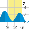 Vilano Beach tide chart for Friday, February 7, 2025