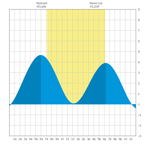 Vilano Beach tide chart for Sunday, February 9, 2025