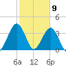 Vilano Beach tide chart for Sunday, February 9, 2025