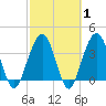 Vilano Beach tide chart for Saturday, March 1, 2025