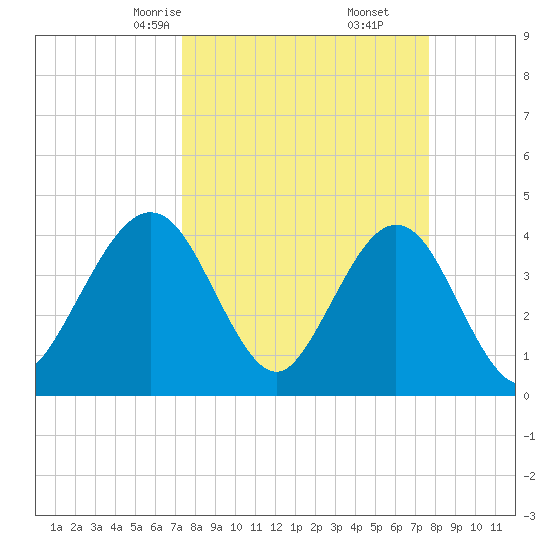 Vilano Beach tide chart for Tuesday, March 25, 2025