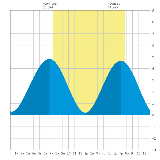 Vilano Beach tide chart for Wednesday, March 26, 2025