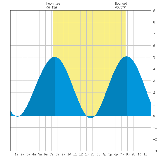 Vilano Beach tide chart for Thursday, March 27, 2025