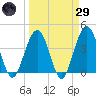 Vilano Beach tide chart for Saturday, March 29, 2025