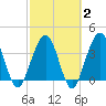 Vilano Beach tide chart for Sunday, March 2, 2025