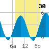 Vilano Beach tide chart for Sunday, March 30, 2025