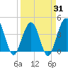 Vilano Beach tide chart for Monday, March 31, 2025