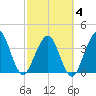 Vilano Beach tide chart for Tuesday, March 4, 2025