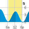Vilano Beach tide chart for Wednesday, March 5, 2025