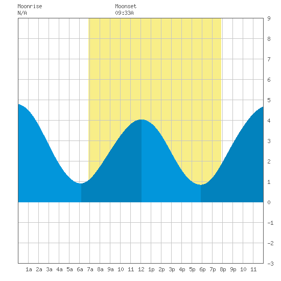Vilano Beach tide chart for Thursday, April 17, 2025