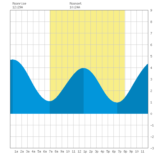 Vilano Beach tide chart for Friday, April 18, 2025