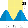 Vilano Beach tide chart for Wednesday, April 23, 2025