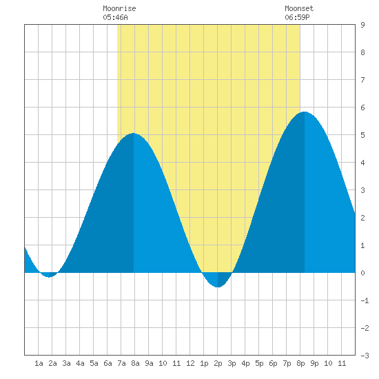 Vilano Beach tide chart for Saturday, April 26, 2025