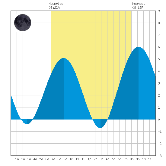 Vilano Beach tide chart for Sunday, April 27, 2025