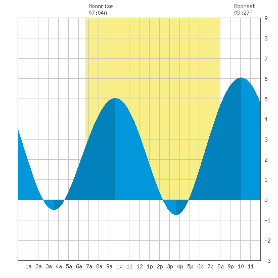 Vilano Beach tide chart for Monday, April 28, 2025