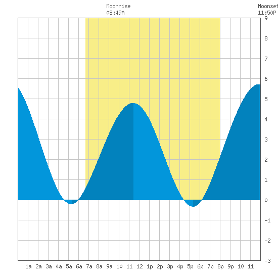 Vilano Beach tide chart for Wednesday, April 30, 2025