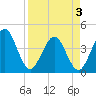 Vilano Beach tide chart for Thursday, April 3, 2025