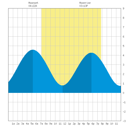 Vilano Beach tide chart for Monday, April 7, 2025