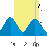 Vilano Beach tide chart for Monday, April 7, 2025