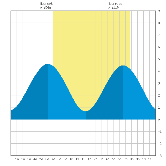 Vilano Beach tide chart for Tuesday, April 8, 2025