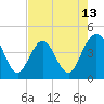 Vilano Beach tide chart for Tuesday, May 13, 2025