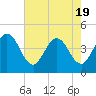Vilano Beach tide chart for Monday, May 19, 2025