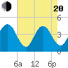 Vilano Beach tide chart for Tuesday, May 20, 2025