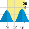 Vilano Beach tide chart for Friday, May 23, 2025