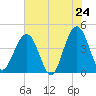 Vilano Beach tide chart for Saturday, May 24, 2025