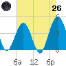 Vilano Beach tide chart for Monday, May 26, 2025