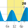 Vilano Beach tide chart for Wednesday, May 28, 2025