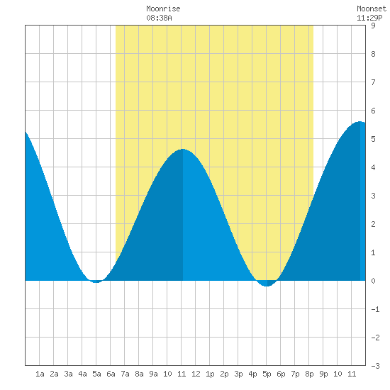 Vilano Beach tide chart for Thursday, May 29, 2025