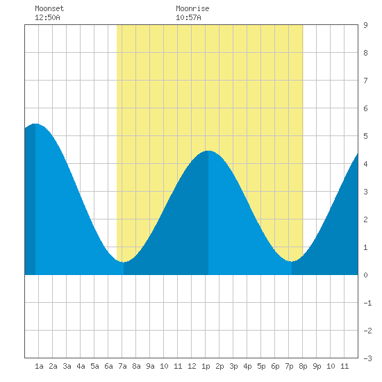 Vilano Beach tide chart for Friday, May 2, 2025