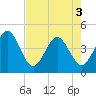 Vilano Beach tide chart for Saturday, May 3, 2025