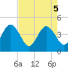 Vilano Beach tide chart for Monday, May 5, 2025