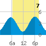 Vilano Beach tide chart for Wednesday, May 7, 2025