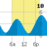 Vilano Beach tide chart for Tuesday, June 10, 2025