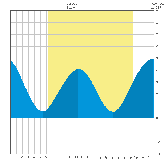 Vilano Beach tide chart for Saturday, June 14, 2025