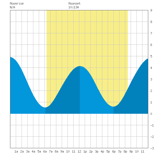 Vilano Beach tide chart for Sunday, June 15, 2025