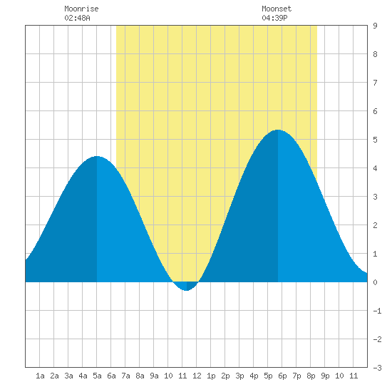 Vilano Beach tide chart for Saturday, June 21, 2025