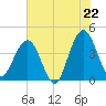 Vilano Beach tide chart for Sunday, June 22, 2025