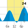 Vilano Beach tide chart for Tuesday, June 24, 2025