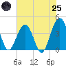 Vilano Beach tide chart for Wednesday, June 25, 2025