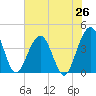 Vilano Beach tide chart for Thursday, June 26, 2025