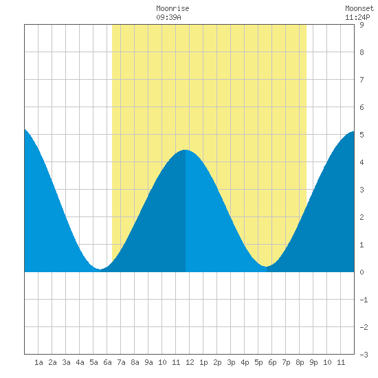 Vilano Beach tide chart for Saturday, June 28, 2025