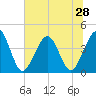 Vilano Beach tide chart for Saturday, June 28, 2025