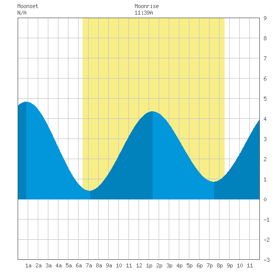 Vilano Beach tide chart for Monday, June 30, 2025