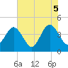 Vilano Beach tide chart for Thursday, June 5, 2025