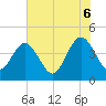 Vilano Beach tide chart for Friday, June 6, 2025